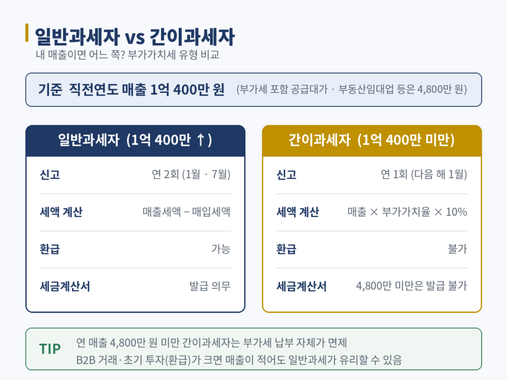일반과세자 간이과세자 차이 비교 1억400만원