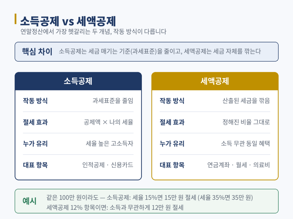 연말정산 소득공제 세액공제 차이