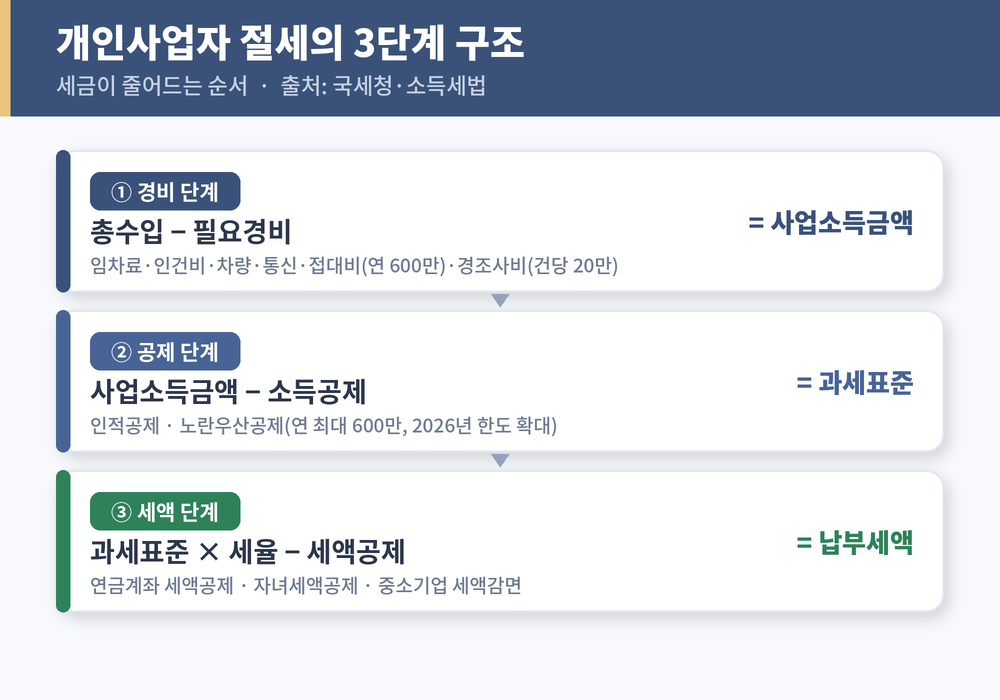 개인사업자 절세 3단계 필요경비 소득공제 세액공제 구조