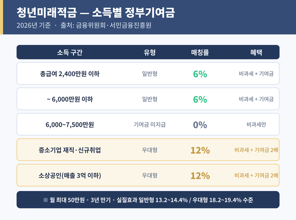 청년미래적금 소득 구간별 정부기여금 매칭률 표