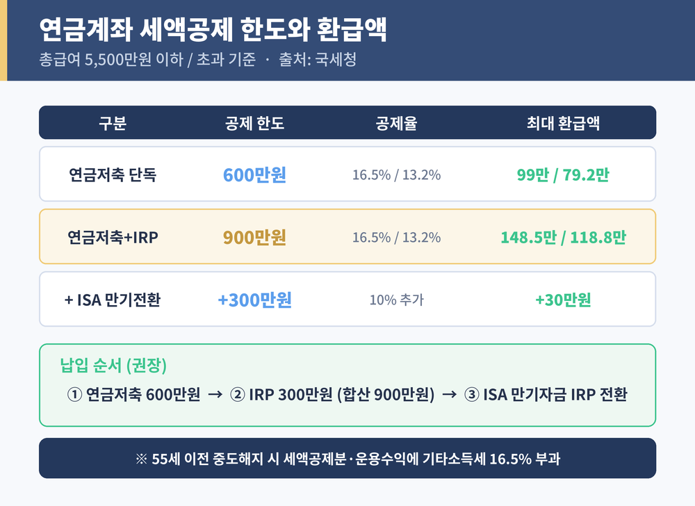 연금계좌 세액공제 한도 공제율 환급액 표