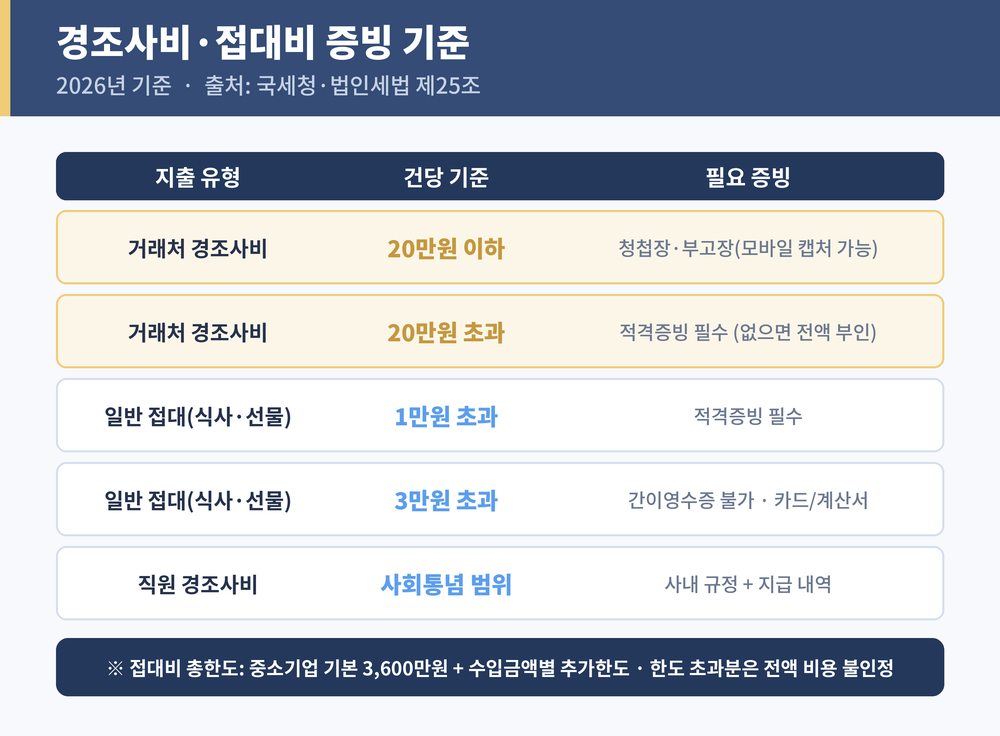 경조사비 접대비 증빙 기준 표