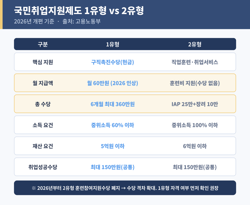 국민취업지원제도 1유형 2유형 비교표 2026