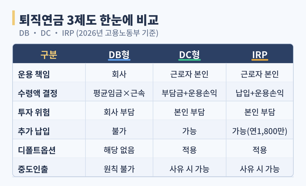 퇴직연금 DB·DC·IRP 3제도를 비교한 표(2026년 고용노동부 기준). 운용 책임은 DB형이 회사, DC형과 IRP는 근로자 본인. 수령액 결정은 DB형이 평균임금×근속, DC형은 부담금+운용손익, IRP는 납입+운용손익. 투자 위험은 DB형이 회사 부담, DC형과 IRP는 본인 부담. 추가 납입은 DB형이 불가, DC형은 가능, IRP는 연 1,800만원까지 가능. 디폴트옵션은 DB형이 해당 없음, DC형과 IRP는 적용. 중도인출은 DB형이 원칙 불가, DC형과 IRP는 사유 시 가능.