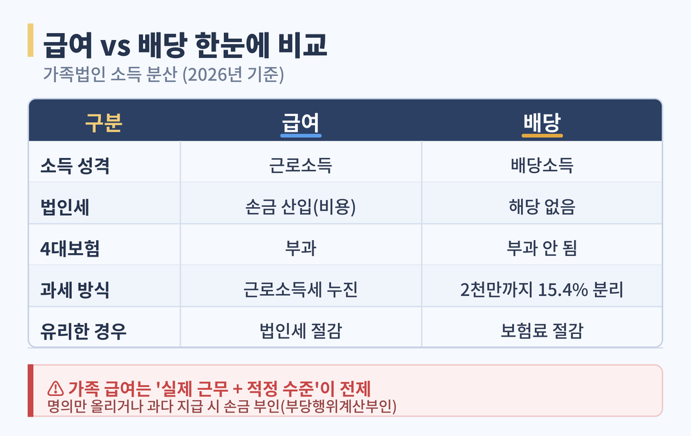 가족법인 급여와 배당의 소득 성격·법인세·4대보험·과세 방식 차이를 비교하고 실제 근무·적정 급여 리스크를 안내한 표