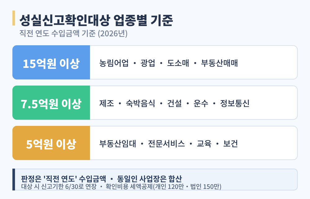 성실신고확인대상 업종별 기준을 15억원·7.5억원·5억원 3구간으로 나누고 대표 업종과 판정 기준을 정리한 표