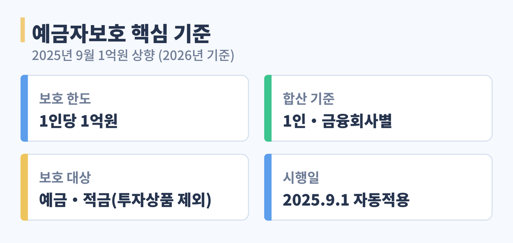 예금자보호 한도 1억원·1인 금융회사별 합산·보호 대상·2025년 9월 시행 등 핵심 기준을 정리한 표