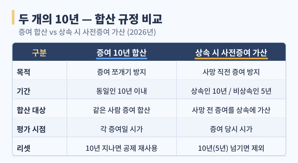 증여 10년 합산과 상속 시 사전증여 가산의 목적·기간·합산 대상·평가 시점·리셋 차이를 비교한 표