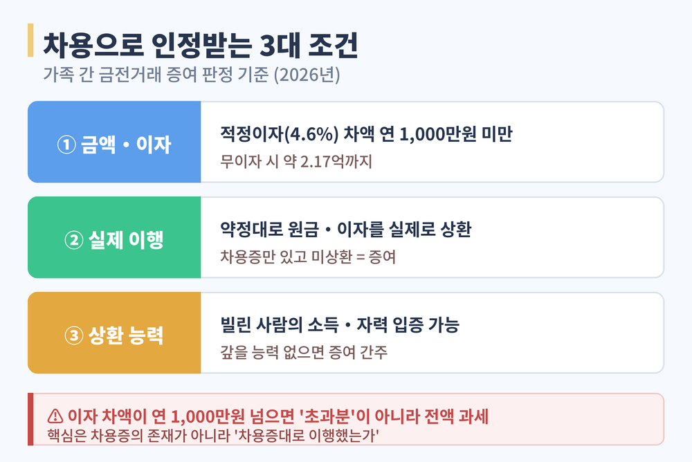 가족 간 차용으로 인정받는 3대 조건인 금액·이자 차액, 실제 이행, 상환 능력과 이자 차액 초과 시 전액 과세 주의사항을 정리한 표