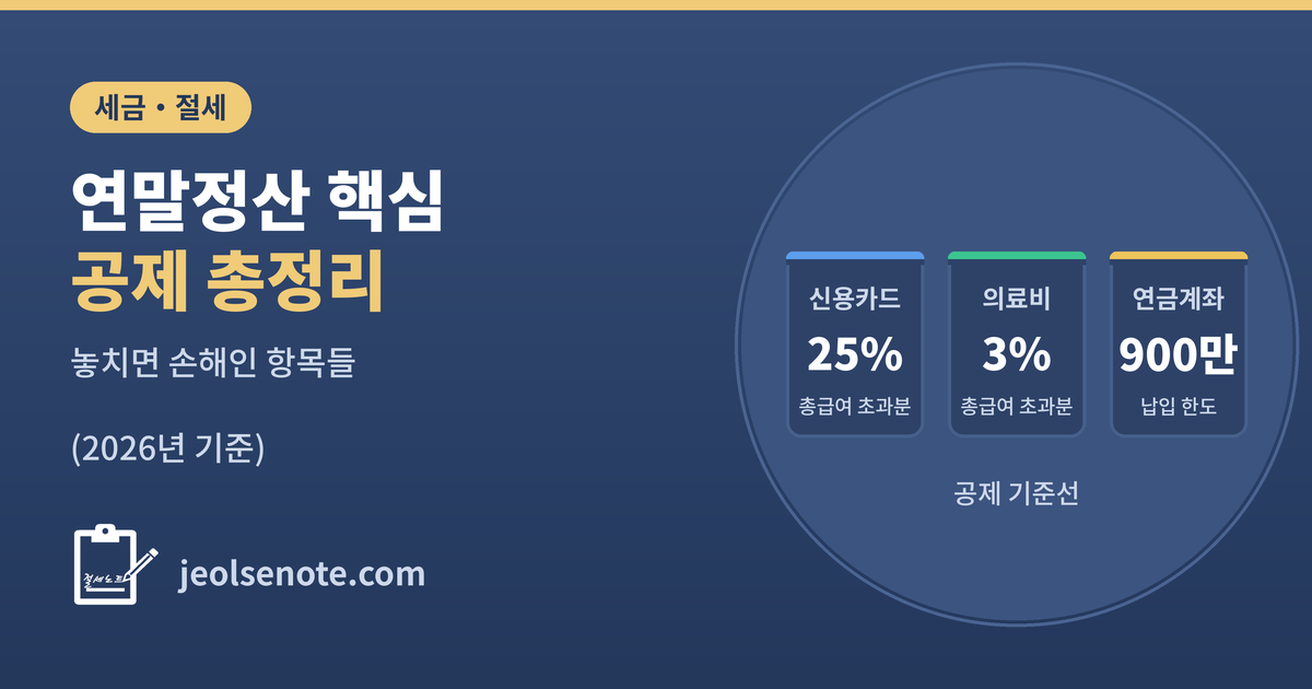 연말정산 핵심 공제 기준선인 신용카드 25%, 의료비 3%, 연금계좌 900만원을 세 카드로 나타낸 세금·절세 대표 이미지