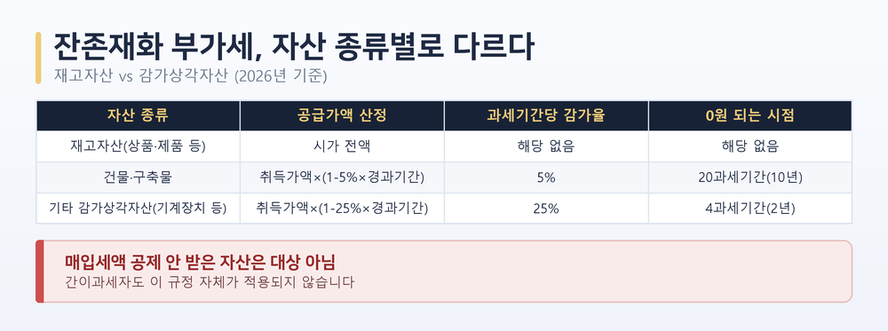 폐업 시 잔존재화 부가세를 재고자산(시가 전액)·건물·구축물(5%×과세기간)·그 밖의 감가상각자산(25%×과세기간) 3가지 자산 종류별 공급가액 산정 방식으로 비교한 표