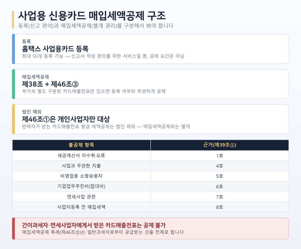 사업용 신용카드 매입세액공제 흐름도 — 등록(신고 편의)과 매입세액공제(제38조·제46조제3항)는 별개이며, 법인은 신용카드 등 세액공제(제46조제1항)만 못 받고 매입세액공제는 그대로 받는다는 구조, 공제 제외 항목(접대비·자동차 등) 표시