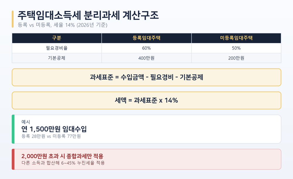 주택임대소득세 분리과세 계산구조 도해 — 등록임대주택과 미등록임대주택의 필요경비율(60%·50%)·기본공제(400만원·200만원) 비교, 연 1,500만원 임대수입 예시 세액 28만원과 77만원 비교, 수입금액 2,000만원 초과 시 종합과세만 적용된다는 안내