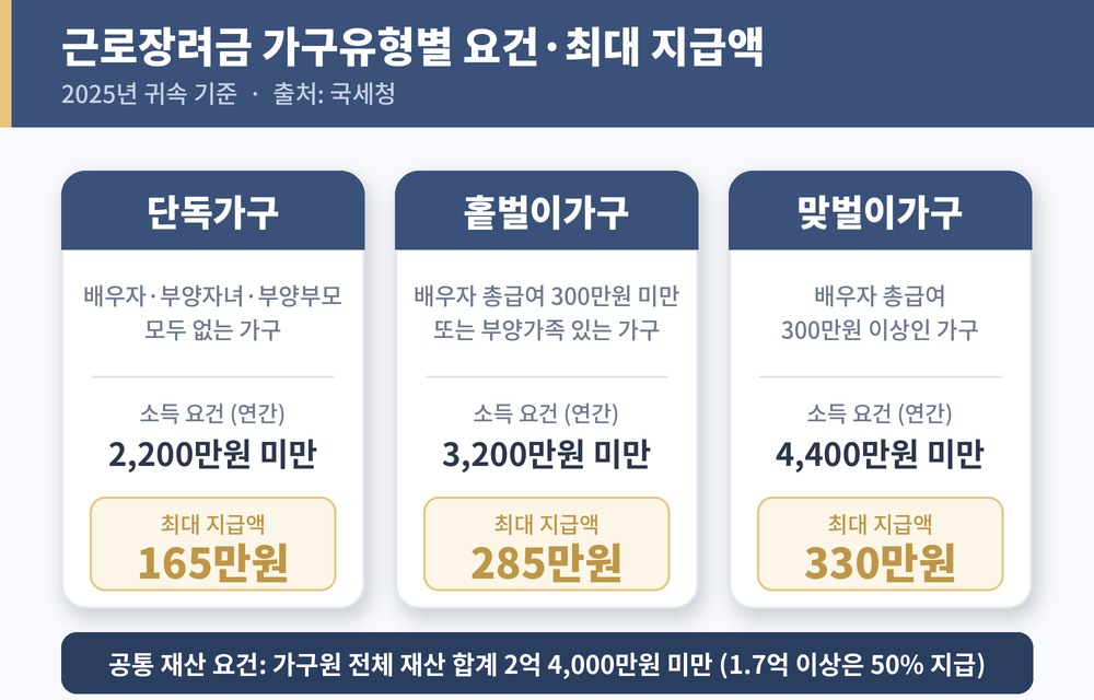 근로장려금 단독·홑벌이·맞벌이 가구별 소득 요건과 최대 지급액 165만원·285만원·330만원 비교표