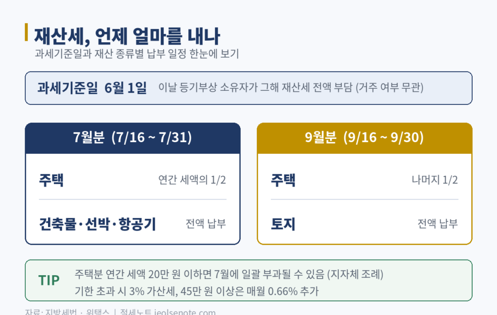 재산세 7월 9월 납부 일정 과세기준일 6월 1일