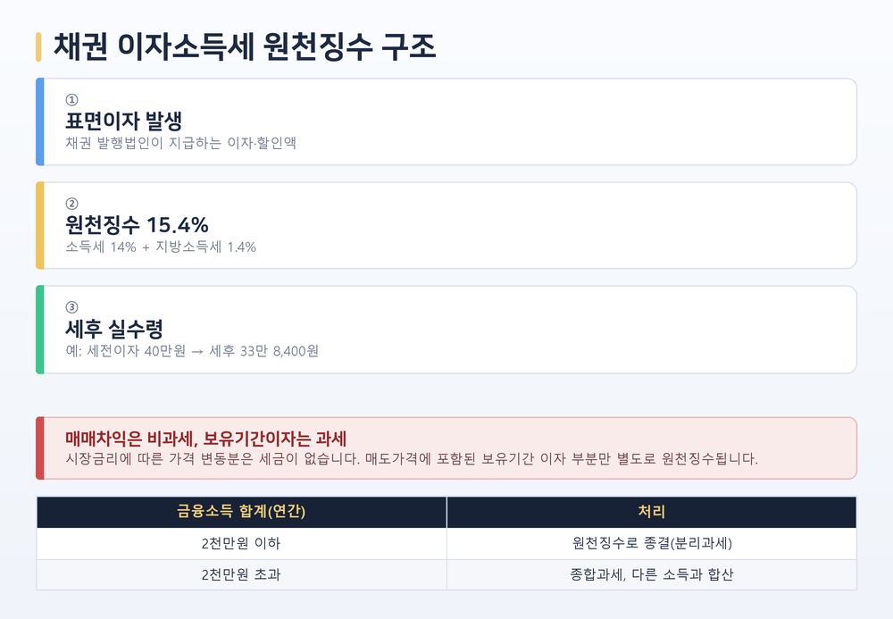 채권 이자소득세 원천징수 구조 도해 — 표면이자 발생에서 원천징수 15.4%(소득세 14%+지방소득세 1.4%)를 거쳐 세후 실수령에 이르는 흐름, 매매차익 비과세·보유기간이자 과세 구분, 2천만원 초과 시 종합과세 기준표