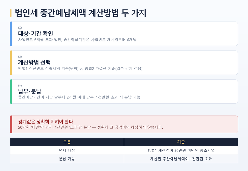 법인세 중간예납세액 계산방법 두 가지 구조도