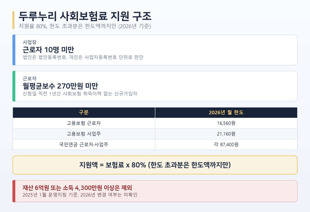 두루누리 사회보험료 지원 구조 도해 — 지원대상, 지원한도, 지원제외 기준