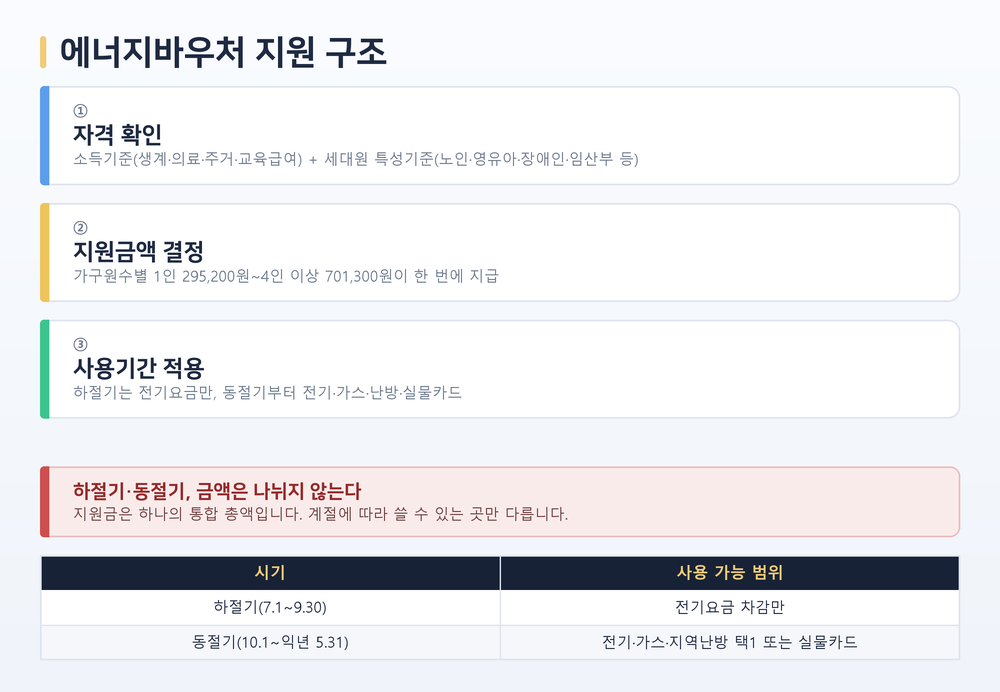 에너지바우처 소득기준·세대원 특성기준부터 지원금액, 하절기·동절기 사용처까지 이어지는 흐름도