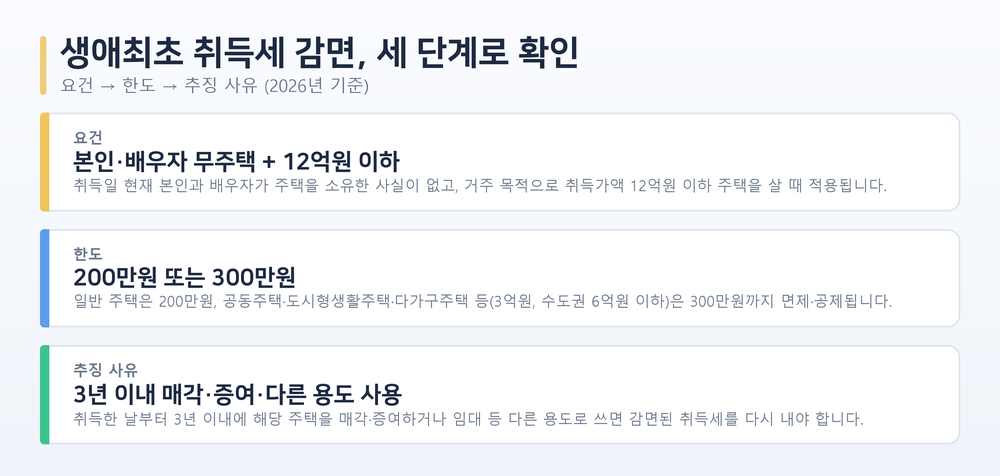 생애최초 주택 취득세 감면을 요건, 한도, 추징 사유 세 단계로 정리한 도해. 요건은 본인과 배우자 무주택에 취득가액 12억원 이하, 한도는 일반 주택 200만원과 소형주택 등 300만원으로 구분, 추징 사유는 취득 후 3년 이내 매각·증여·다른 용도 사용이라는 내용.