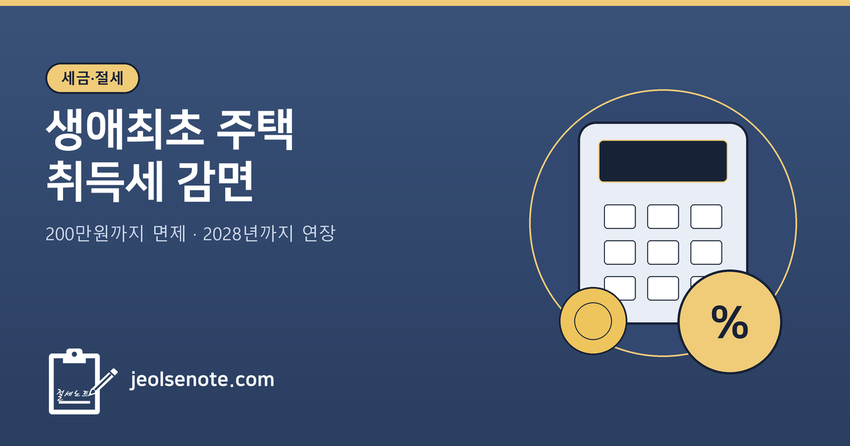 네이비 배경 대표이미지. 상단에 골드색 얇은 띠. 좌상단 골드색 "세금·절세" 배지, 그 아래 흰색 제목 "생애최초 주택"과 "취득세 감면", 부제목 "200만원까지 면제 · 2028년까지 연장". 우측에 골드색 원 테두리 안에 계산기와 집 모티프. 좌하단에 클립보드 로고 아이콘과 jeolsenote.com 텍스트.