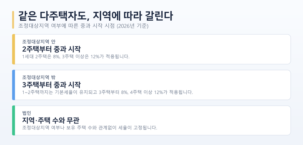 조정대상지역 여부에 따라 취득세 중과가 시작되는 시점을 비교한 도해. 조정대상지역 안은 2주택부터 중과가 시작되고, 조정대상지역 밖은 3주택부터 중과가 시작된다는 것을 보여준다. 법인은 지역과 주택 수에 관계없이 세율이 고정된다는 카드가 함께 있다.