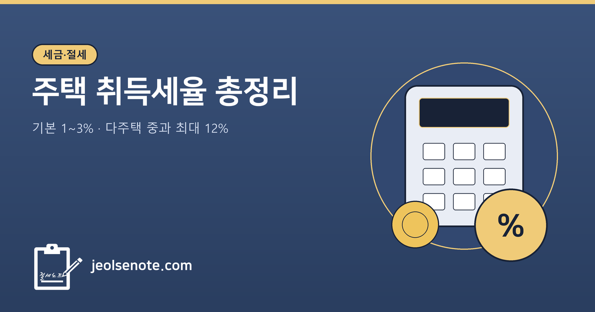 네이비 배경 대표이미지. 상단에 골드색 얇은 띠. 좌상단 골드색 "세금·절세" 배지, 그 아래 흰색 제목 "주택 취득세율 총정리"와 부제목 "기본 1~3% · 다주택 중과 최대 12%". 우측에 골드색 원 테두리 안에 계산기 모티프. 좌하단에 클립보드 로고 아이콘과 jeolsenote.com 텍스트.