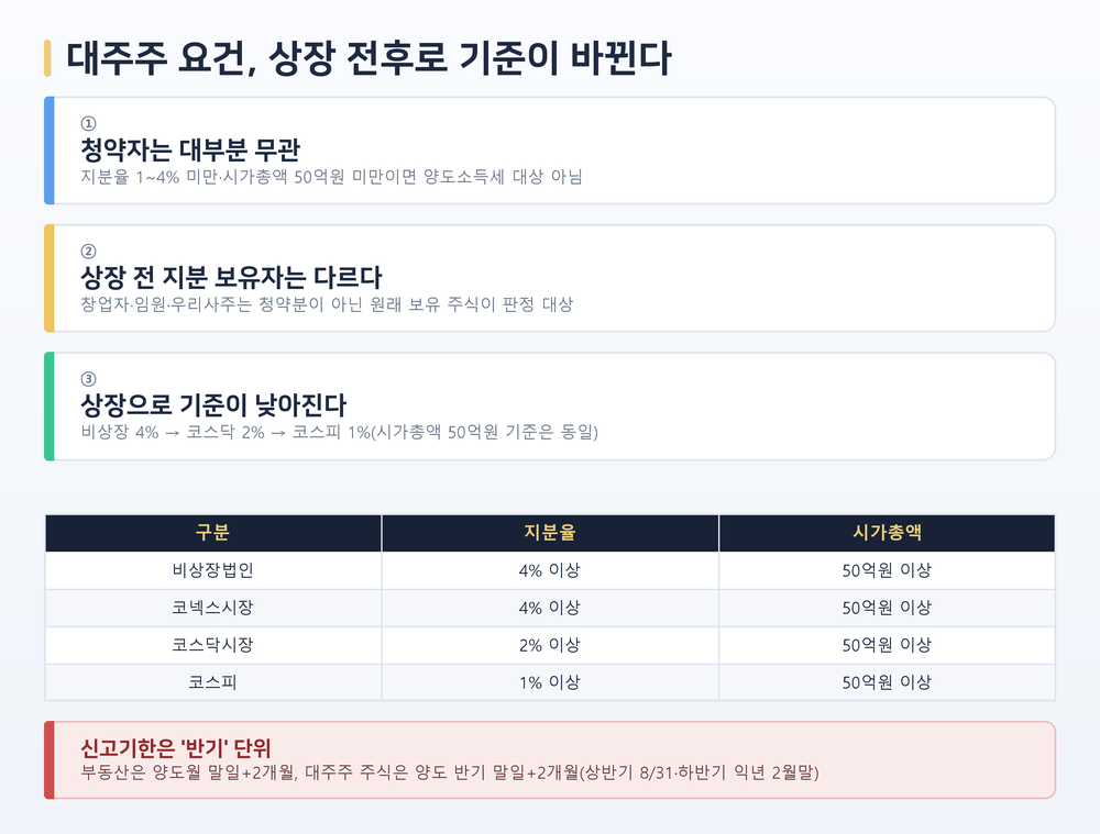 대주주 요건 상장 전후 기준 비교 — 비상장·코넥스 4%에서 코스닥 2%, 코스피 1%까지 지분율 변화와 신고기한 반기 말일+2개월 안내