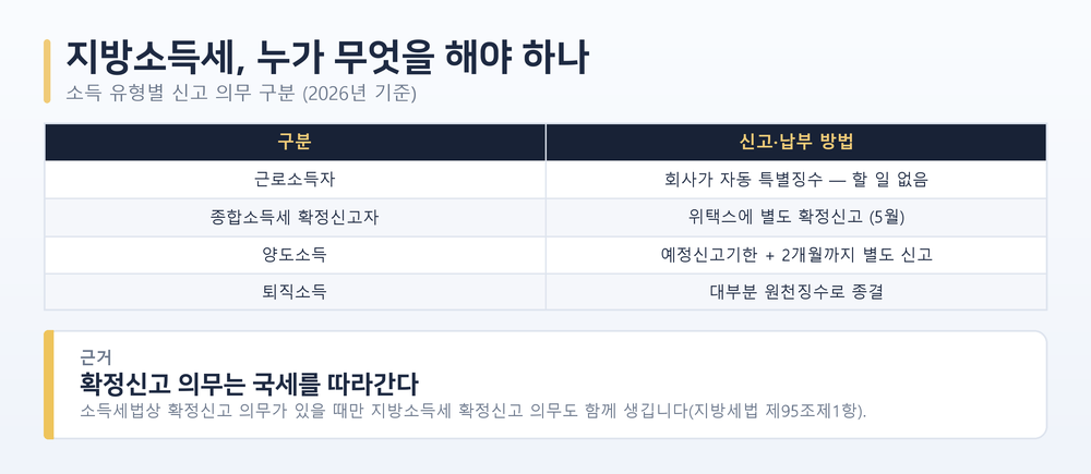 소득 유형별 지방소득세 신고 의무 표. 근로소득자는 회사가 자동 특별징수해 할 일이 없고, 종합소득세 확정신고자는 위택스에 별도로 확정신고(5월)해야 하며, 양도소득은 예정신고기한에 2개월을 더한 기한까지 별도 신고하고, 퇴직소득은 대부분 원천징수로 종결된다는 내용.