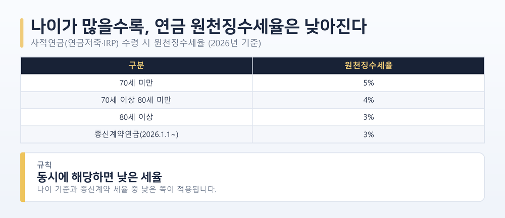 사적연금 수령 시 원천징수세율 표. 70세 미만 5%, 70세 이상 80세 미만 4%, 80세 이상 3%, 종신계약연금 3%. 하단에 두 요건을 동시에 충족하면 낮은 세율이 적용된다는 규칙 카드.