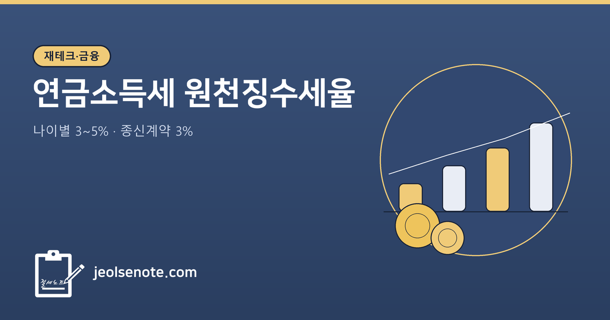 네이비 배경 대표이미지. 상단에 골드색 얇은 띠. 좌상단 골드색 "재테크·금융" 배지, 그 아래 흰색 제목 "연금소득세 원천징수세율"과 부제목 "나이별 3~5% · 종신계약 3%". 우측에 골드색 원 테두리 안에 막대그래프와 동전으로 구성된 모티프. 좌하단에 클립보드 로고 아이콘과 jeolsenote.com 텍스트.
