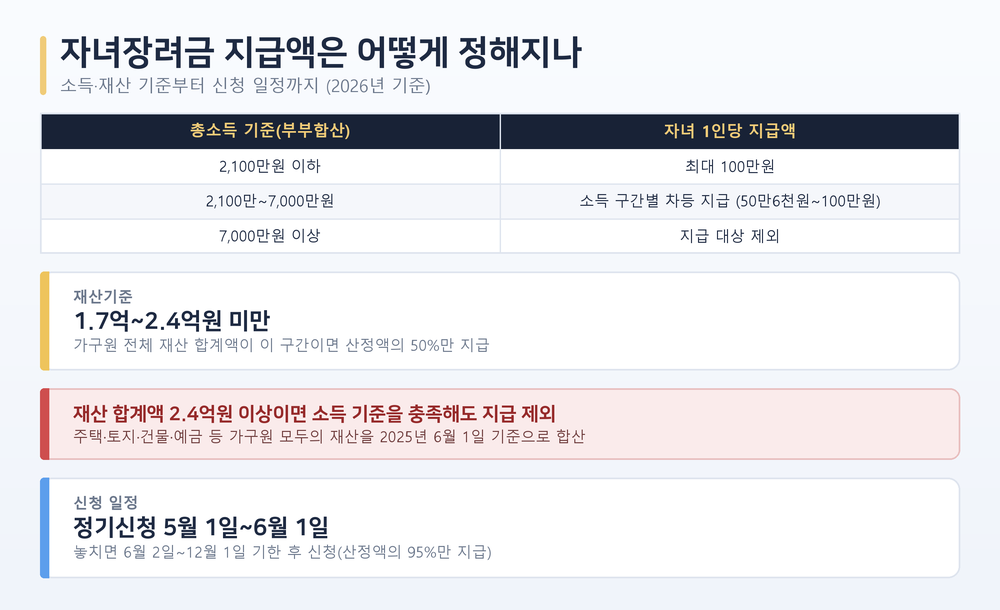 자녀장려금 소득·재산 기준별 지급액 비교표 — 부부합산 소득 2,100만원 이하 최대 100만원부터 7,000만원 미만까지 차등 지급되고 7,000만원 이상은 지급 제외, 재산 1.7억~2.4억원 구간 50% 감액과 5월 1일~6월 1일 정기신청 기간 안내