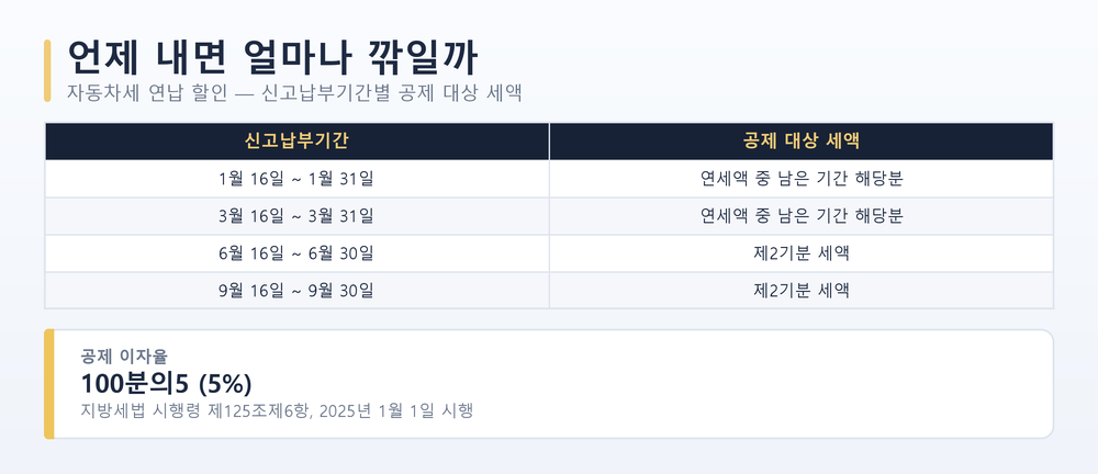 자동차세 연납 할인 신고납부기간 표. 1월 16일부터 1월 31일까지와 3월 16일부터 3월 31일까지는 연세액 중 남은 기간 해당분이 공제 대상이고, 6월 16일부터 6월 30일까지와 9월 16일부터 9월 30일까지는 제2기분 세액이 공제 대상이다. 하단에 공제 이자율 100분의5(5%), 지방세법 시행령 제125조제6항, 2025년 1월 1일 시행이라는 규칙 카드.