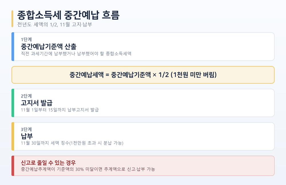 종합소득세 중간예납 기준액 산출부터 11월 고지·납부까지의 흐름을 나타낸 도해