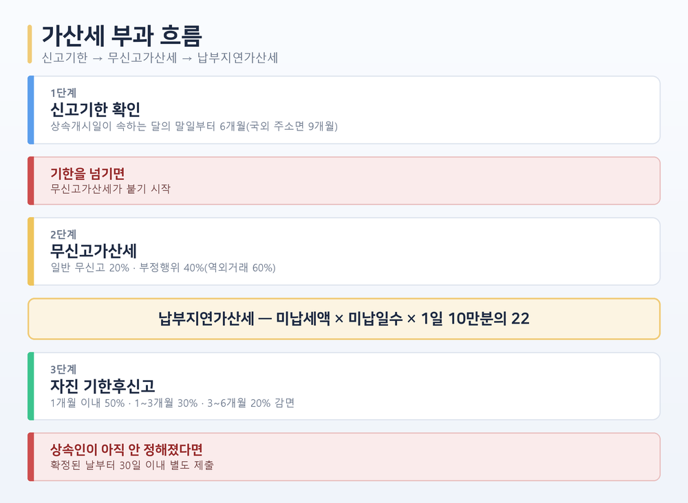 상속세 신고기한을 넘긴 뒤 무신고가산세와 납부지연가산세가 붙는 과정과 기한후신고 감면 구조를 나타낸 도해