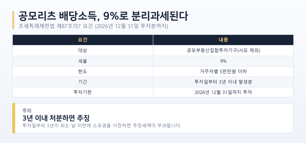 공모리츠 배당소득 9% 분리과세 요건 표. 대상은 공모부동산집합투자기구(사모 제외), 세율 9%, 한도는 거주자별 5천만원 이하, 기간은 투자일부터 3년 이내 발생분, 투자기한은 2026년 12월 31일까지 투자. 하단에 투자일부터 3년 이내 처분하면 추징세액이 부과된다는 규칙 카드.