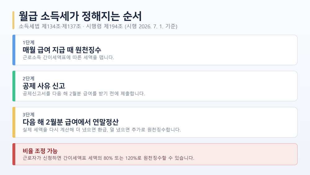 월급 소득세 흐름도. 1단계 매월 급여 지급 때 간이세액표 세액으로 원천징수, 2단계 공제신고서로 공제 사유 신고, 3단계 다음 해 2월분 급여 지급 때 연말정산. 하단에 근로자가 신청하면 간이세액표 세액의 80% 또는 120%로 원천징수할 수 있다는 안내 카드.
