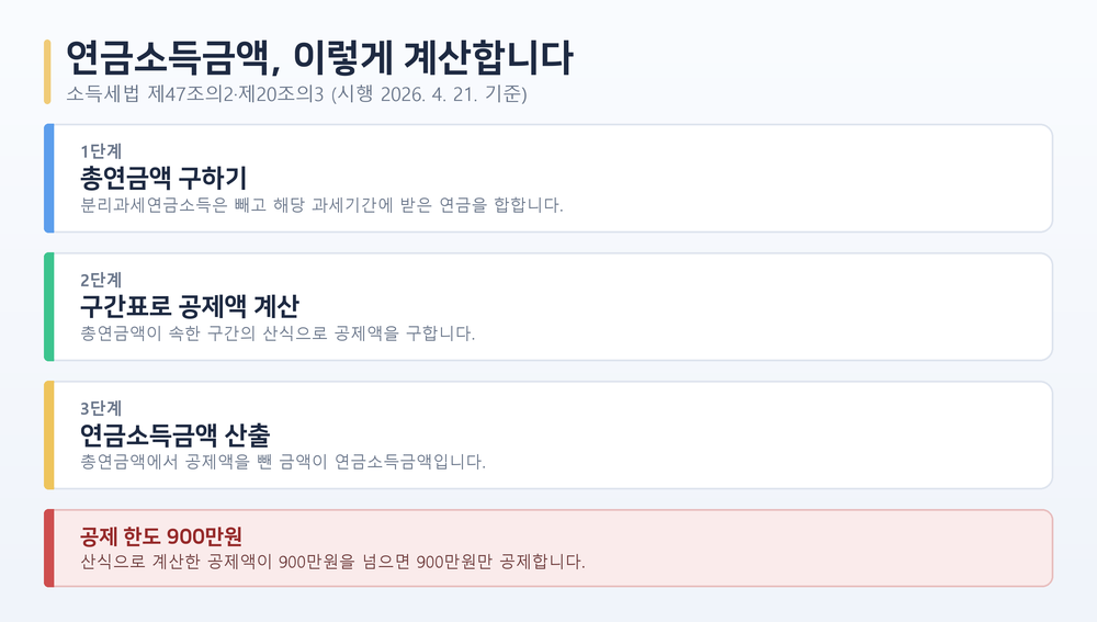 연금소득금액 계산 흐름도. 1단계 총연금액을 구하되 분리과세연금소득은 제외, 2단계 구간표로 연금소득공제액을 계산, 3단계 총연금액에서 공제액을 빼 연금소득금액 산출. 하단에 공제액이 900만원을 넘으면 900만원만 공제한다는 안내 카드.