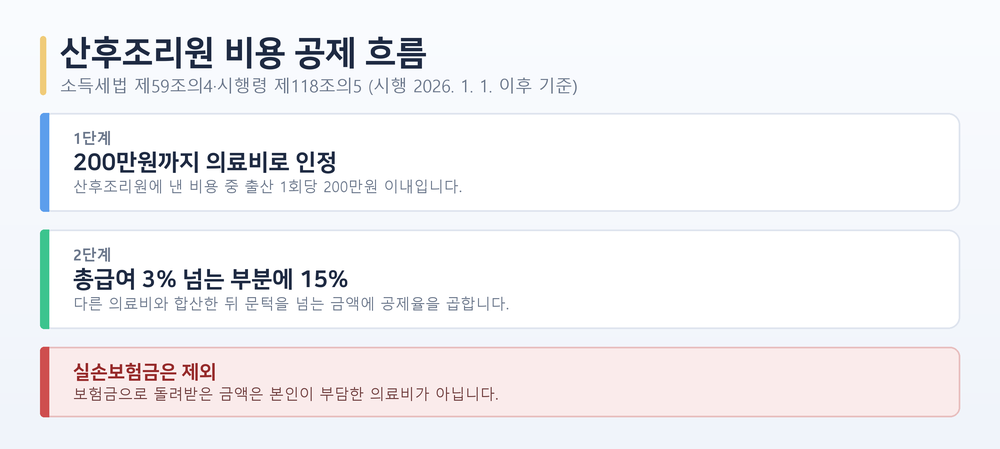 산후조리원 비용 세액공제 흐름도. 1단계 산후조리원 비용 중 출산 1회당 200만원 이내가 의료비로 인정, 2단계 총급여의 3%를 넘는 금액에 공제율 15%를 적용, 하단에 실손보험금으로 돌려받은 금액은 제외한다는 안내 카드.