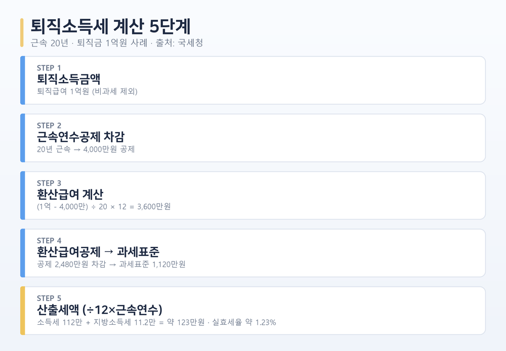 퇴직소득세 계산 5단계 도해. 근속 20년·퇴직급여 1억 원 사례: 근속연수공제 4,000만 원, 환산급여 3,600만 원, 환산급여공제 2,480만 원, 과세표준 1,120만 원, 산출세액 112만 원과 지방소득세 11만 2,000원을 합쳐 약 123만 원, 실효세율 약 1.23%.