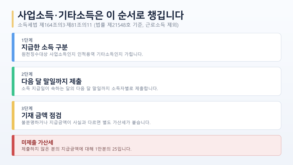 사업소득과 인적용역 기타소득에 대한 간이지급명세서 처리 흐름도. 1단계 지급한 소득이 원천징수대상 사업소득인지 인적용역 기타소득인지 구분, 2단계 소득 지급일이 속하는 달의 다음 달 말일까지 소득자별로 제출, 3단계 제출 뒤 금액이 사실과 다른지 점검. 하단에 제출하지 않으면 지급금액의 1만분의 25 가산세라는 안내 카드.