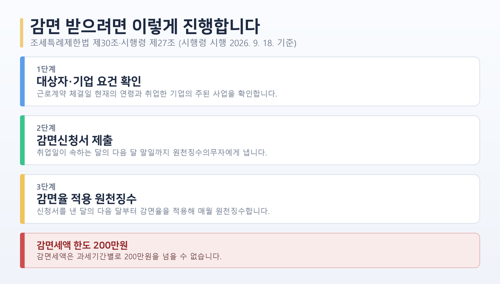 중소기업 취업자 소득세 감면 신청 흐름도. 1단계 감면 대상자와 기업 요건 확인, 2단계 취업일이 속하는 달의 다음 달 말일까지 원천징수의무자에게 감면신청서 제출, 3단계 원천징수의무자가 감면율을 적용해 원천징수. 하단에 감면세액은 과세기간별 200만원이 한도라는 안내 카드.