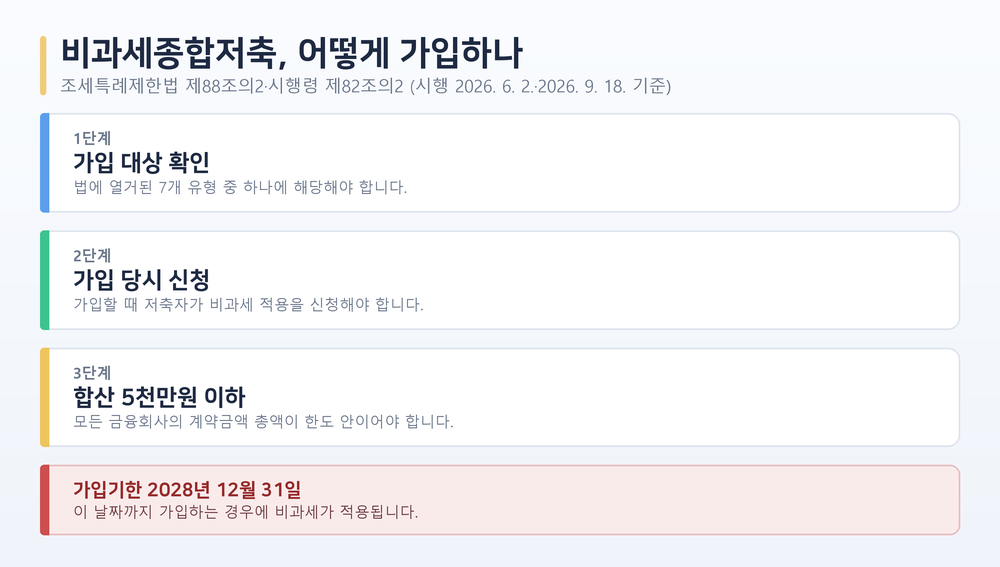 비과세종합저축 가입 흐름도. 1단계 법에 열거된 7개 대상자 중 하나에 해당하는지 확인, 2단계 가입 당시 비과세 적용을 신청, 3단계 모든 금융회사 합산 저축원금 5천만원 이하로 유지. 하단에 가입기한은 2028년 12월 31일까지라는 안내 카드.