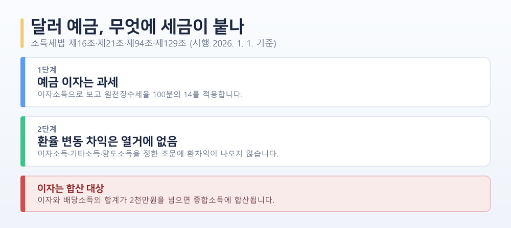 달러 예금 과세 구조 흐름도. 1단계 예금 이자는 이자소득으로 원천징수세율 14퍼센트, 2단계 환율 변동으로 생긴 차익은 이자소득·기타소득·양도소득 열거 항목에 나오지 않아 과세 대상이 아님. 하단에 이자와 배당 합계가 2천만원을 넘으면 종합과세로 합산된다는 안내 카드.