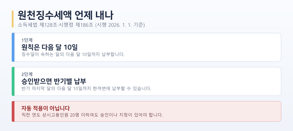 원천징수세액 납부기한 흐름도. 1단계 원칙은 징수일이 속하는 달의 다음 달 10일까지 납부, 2단계 특례는 상시고용인원 20명 이하 등으로 세무서장 승인이나 국세청장 지정을 받으면 반기 마지막 달의 다음 달 10일까지 납부. 하단에 반기별 납부는 자동 적용이 아니라는 안내 카드.